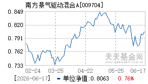 009704基金近期净值走势图