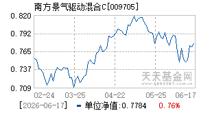 009705基金近期净值走势图
