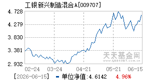 009707基金近期净值走势图