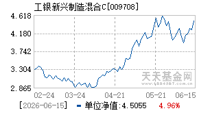 009708基金近期净值走势图