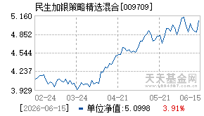 009709基金近期净值走势图