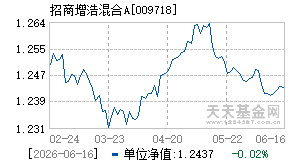 009718基金近期净值走势图