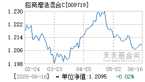 009719基金近期净值走势图