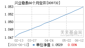 009732基金近期净值走势图