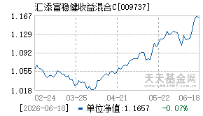 009737基金近期净值走势图