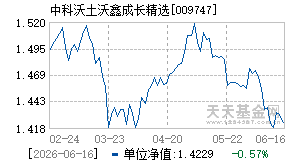 009747基金近期净值走势图