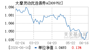 009752基金近期净值走势图