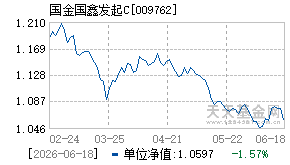 009762基金近期净值走势图