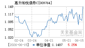 009764基金近期净值走势图