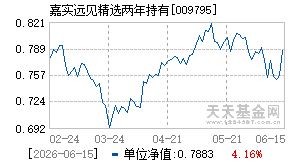 009795基金近期净值走势图