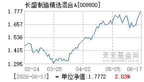 009800基金近期净值走势图