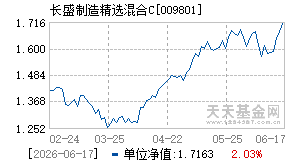009801基金近期净值走势图