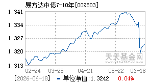 009803基金近期净值走势图