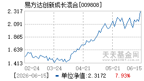 009808基金近期净值走势图