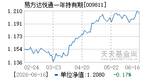 009811基金近期净值走势图