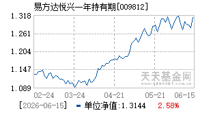009812基金近期净值走势图