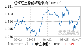 009817基金近期净值走势图