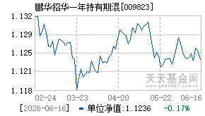 009823基金近期净值走势图