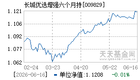 009829基金近期净值走势图