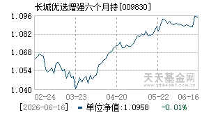 009830基金近期净值走势图