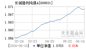 009831基金近期净值走势图