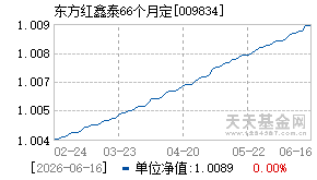 009834基金近期净值走势图