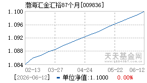 009836基金近期净值走势图