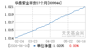 009844基金近期净值走势图