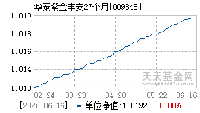 009845基金近期净值走势图
