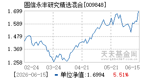 009848基金近期净值走势图