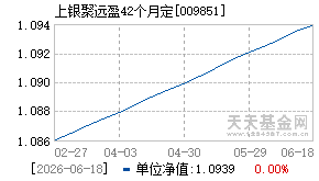 009851基金近期净值走势图