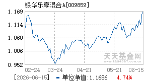 009859基金近期净值走势图