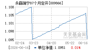 009866基金近期净值走势图
