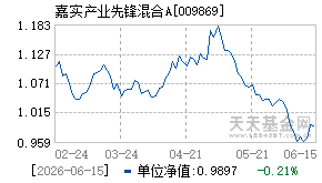 009869基金近期净值走势图