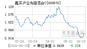 009870基金近期净值走势图