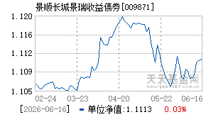 009871基金近期净值走势图
