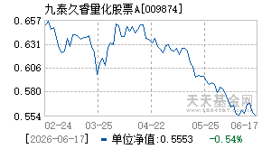 009874基金近期净值走势图