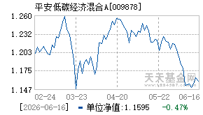 009878基金近期净值走势图