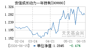 009880基金近期净值走势图