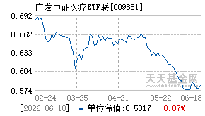009881基金近期净值走势图