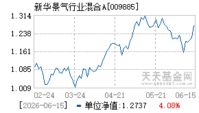 009885基金近期净值走势图