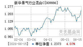009886基金近期净值走势图