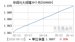 009889基金近期净值走势图