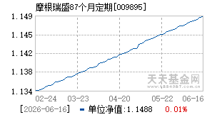 009895基金近期净值走势图
