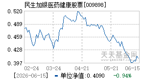 009898基金近期净值走势图