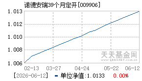 009906基金近期净值走势图