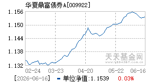 009922基金近期净值走势图