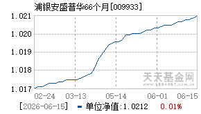 009933基金近期净值走势图