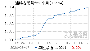 009934基金近期净值走势图