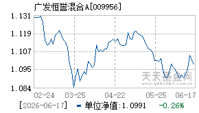 009956基金近期净值走势图